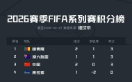 国足实时位列FIFA澳洲赛区第三，与澳大利亚、喀麦隆同分