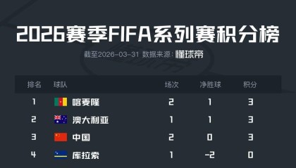 国足实时位列FIFA澳洲赛区第三，与澳大利亚、喀麦隆同分